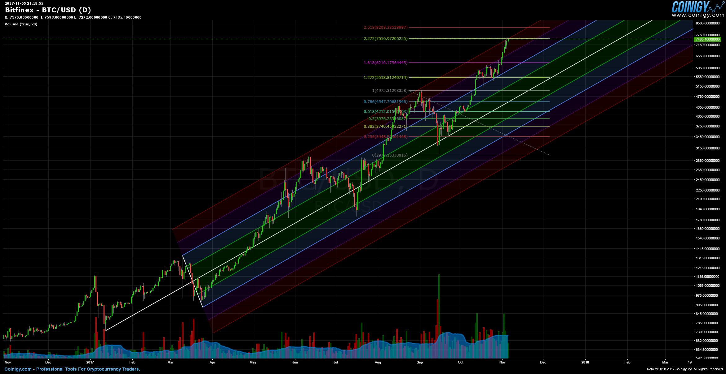 Bitfinex BTC/USD Chart - Published on Coinigy.com on ...