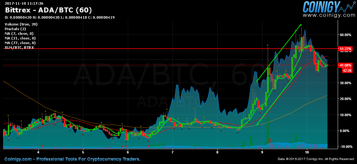 Ada Btc Chart