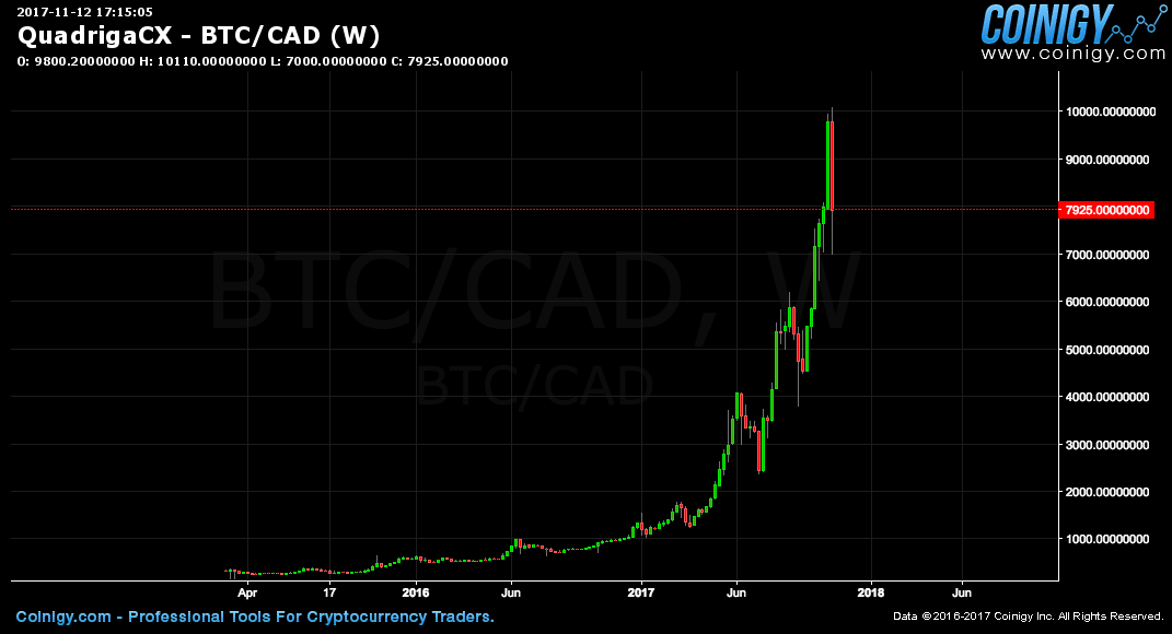 2000 btc to cad