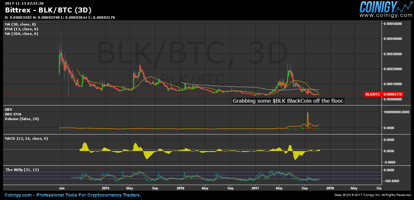 bittrex blk btc chart published on coinigy com on bittrex charts