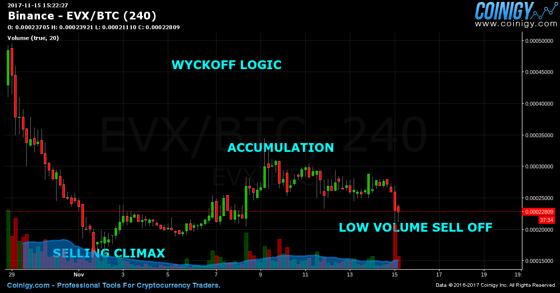 Evx Coin Chart