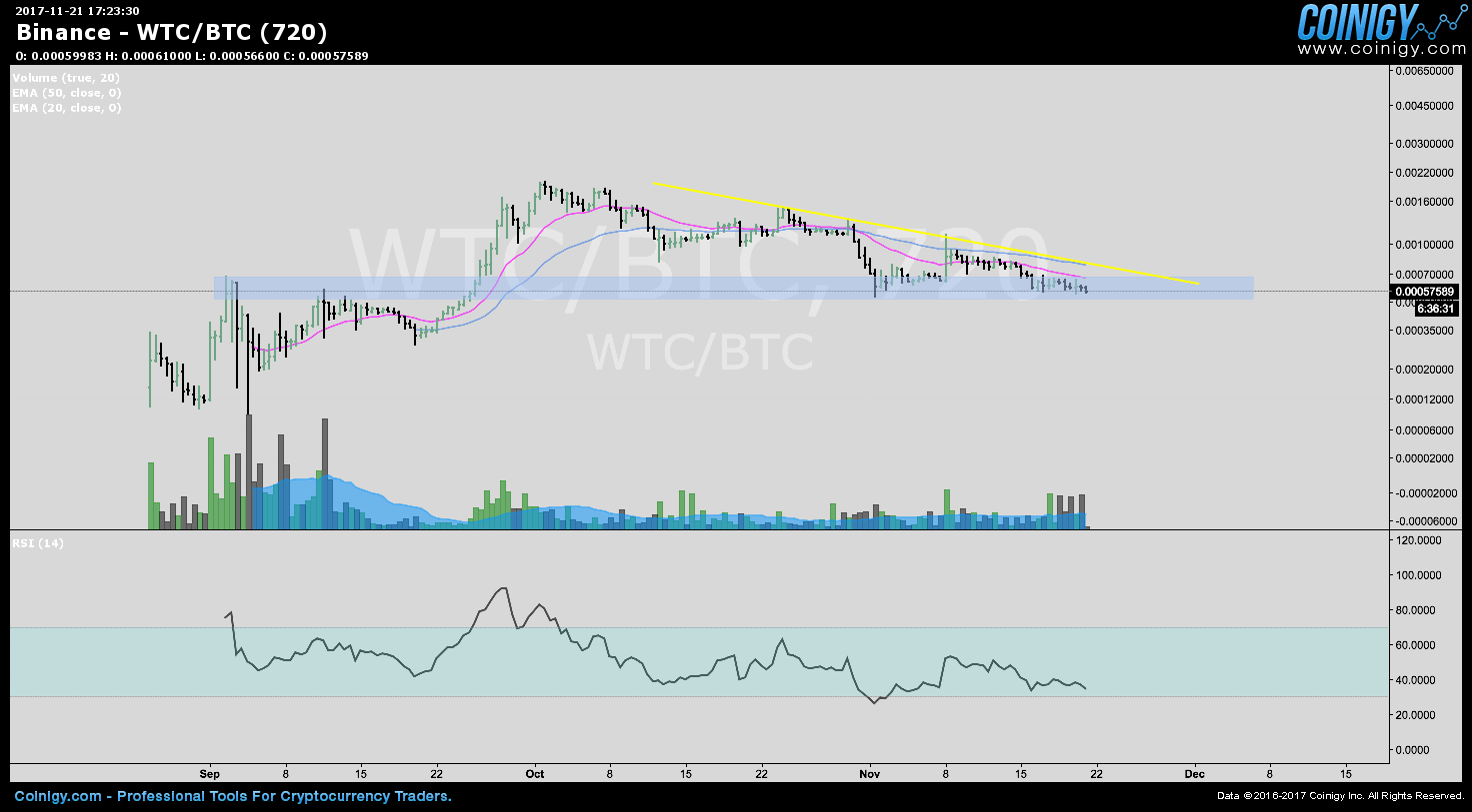 Wtc Cryptocurrency Chart