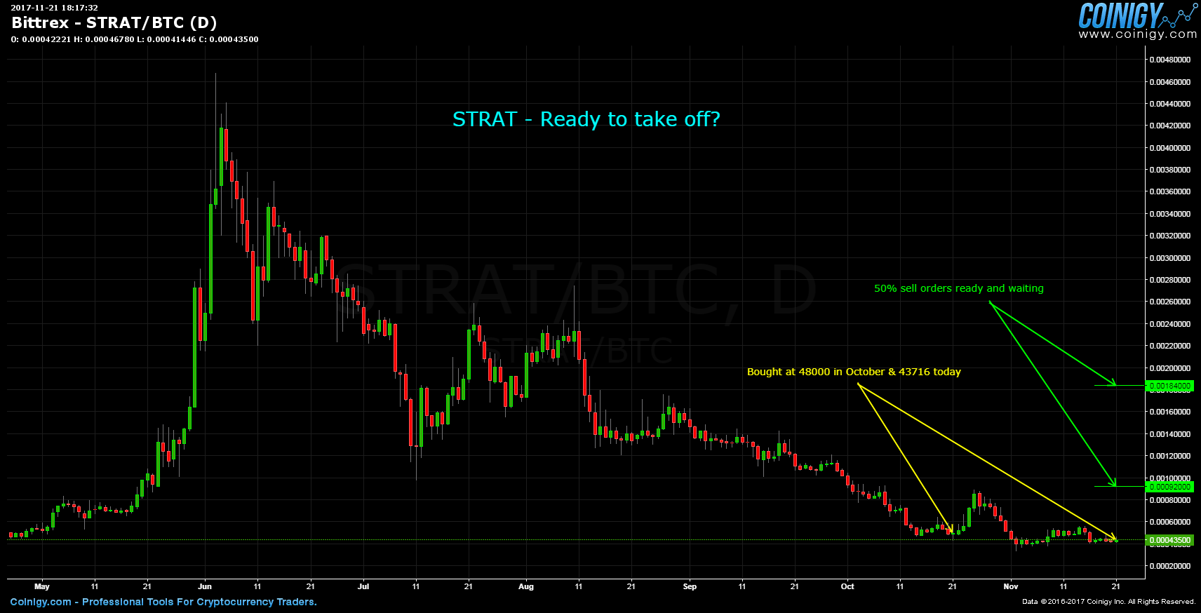 Bittrex STRAT/BTC Chart - Published on Coinigy.com on ...