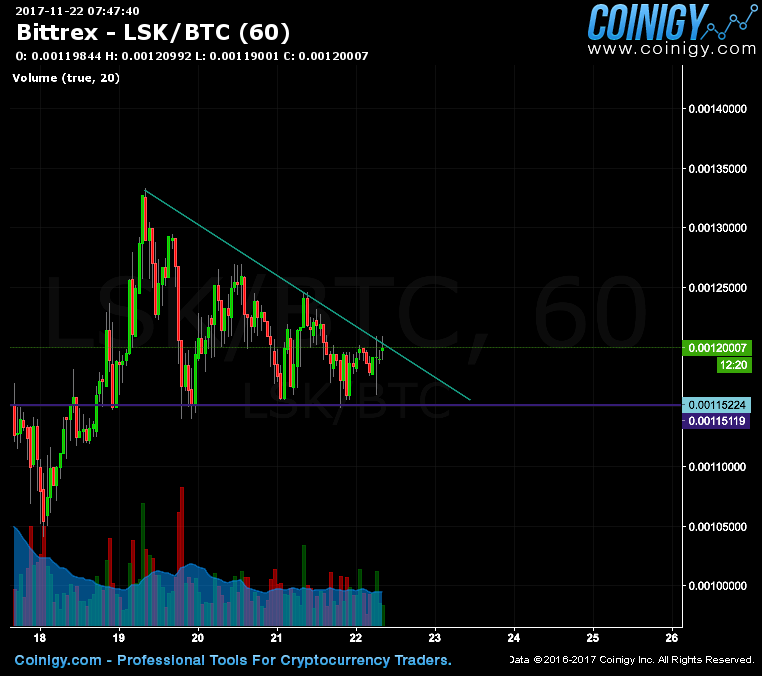 bittrex lsk btc chart published on coinigy com on bittrex charts