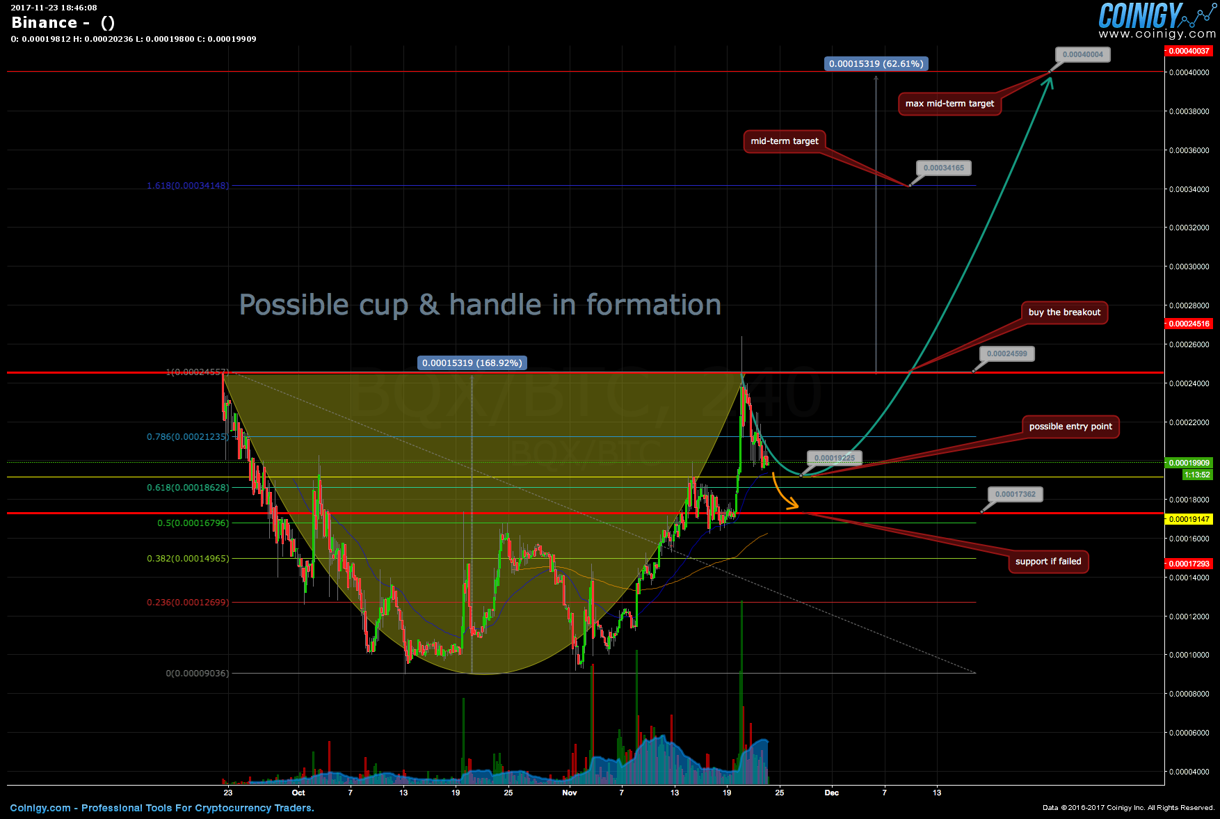 coinigy and binance