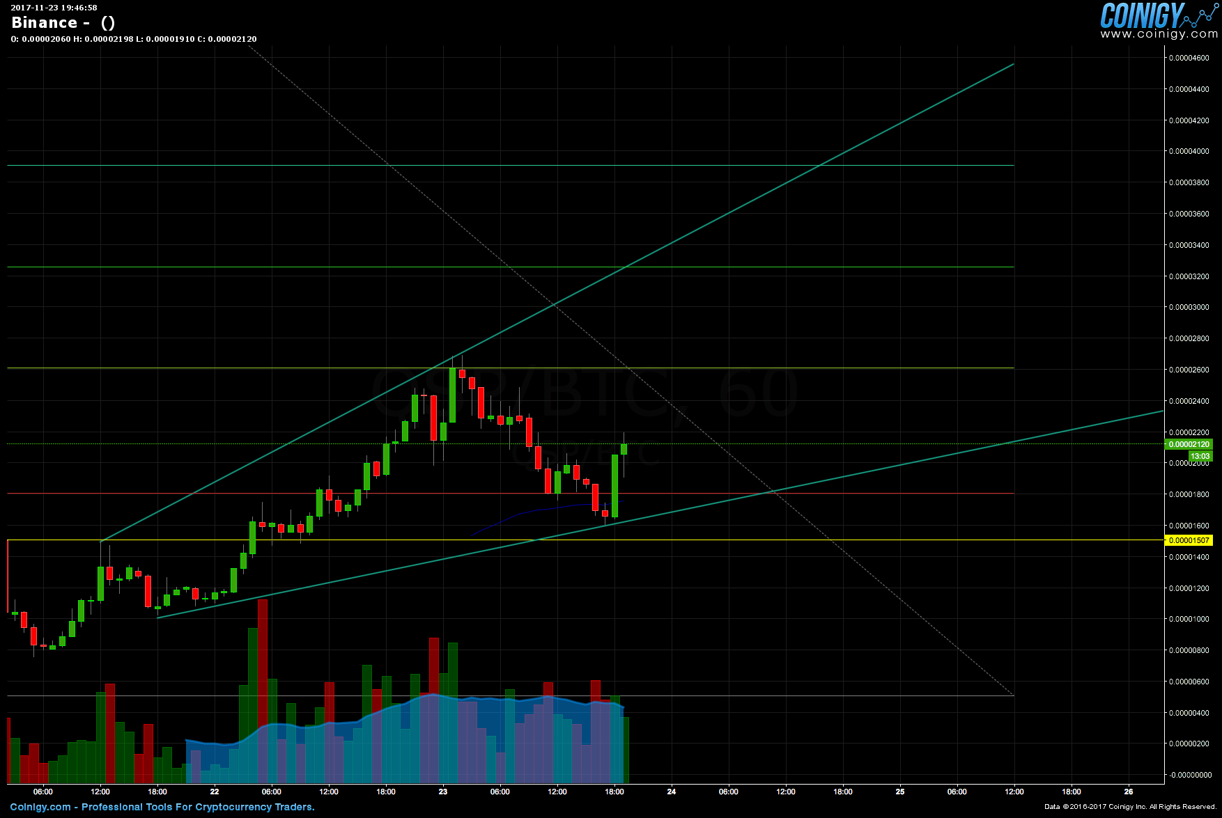 binance volume graph