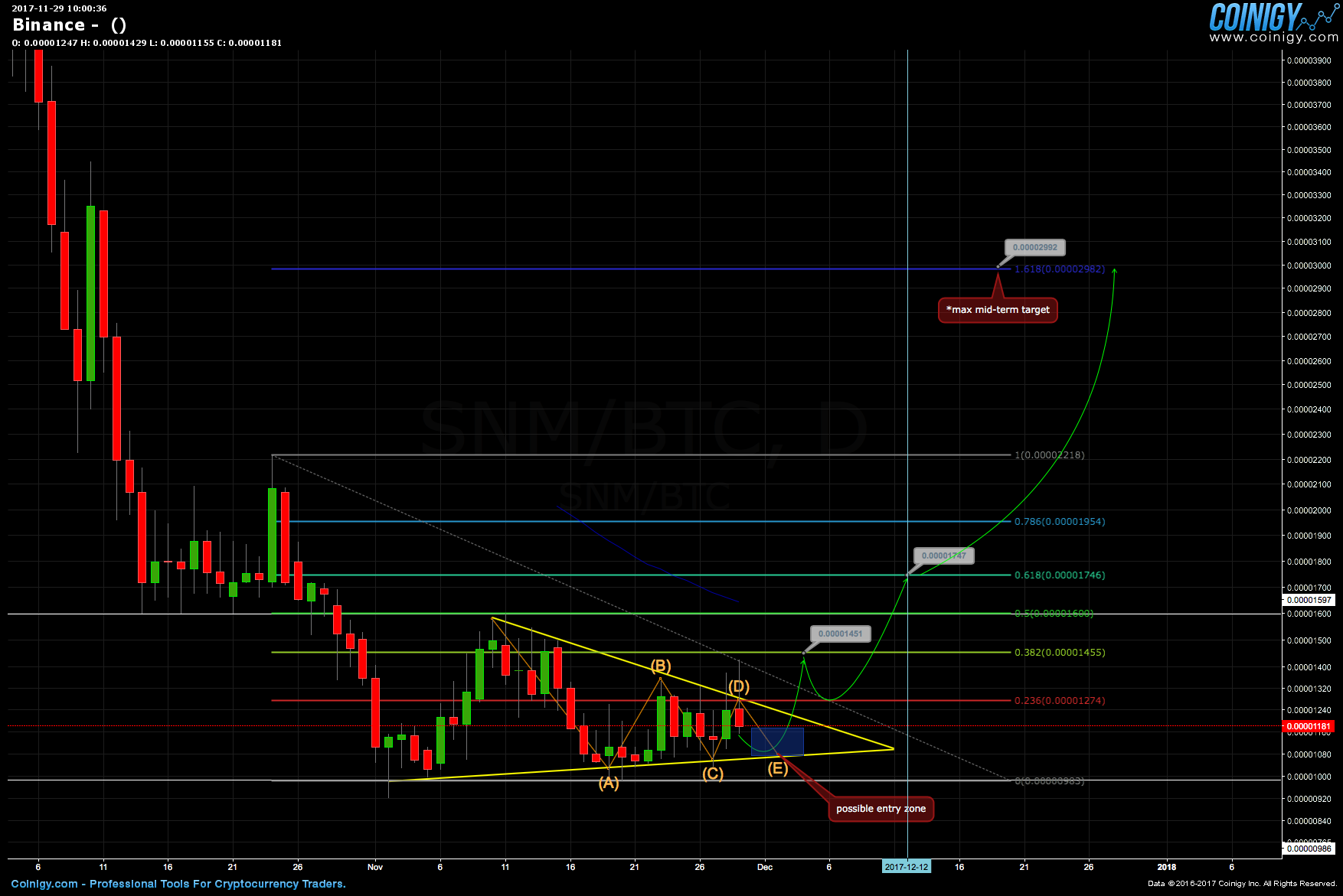 Binance Chart - Published on Coinigy.com on November 29th ...