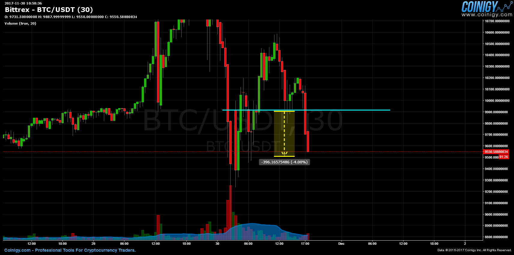 btc usdt bittrex