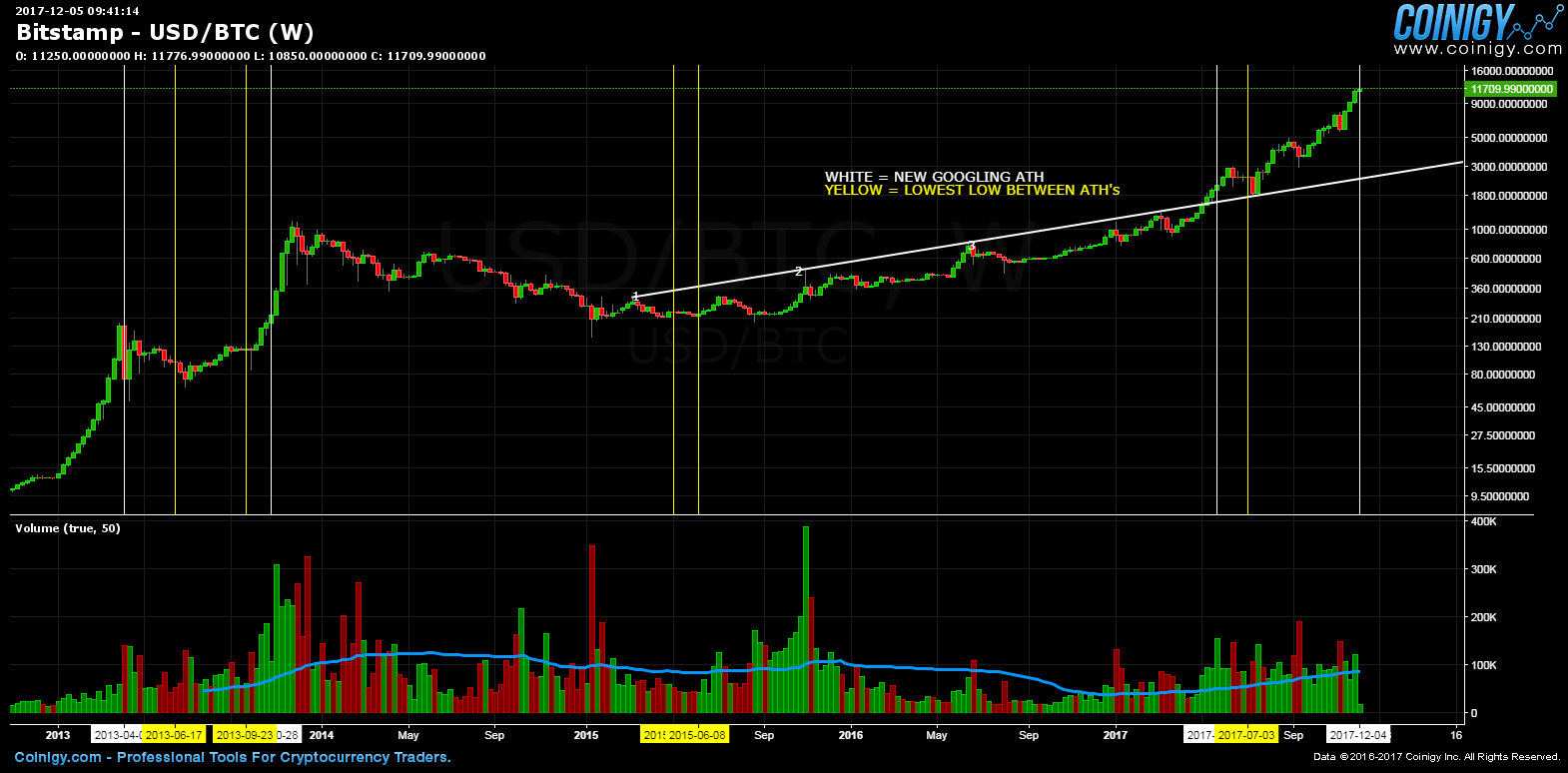 Bitstamp BTC/USD Chart - Published on Coinigy.com on ...