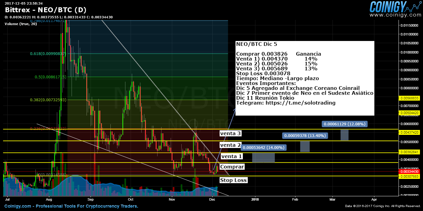 Neo Btc Chart