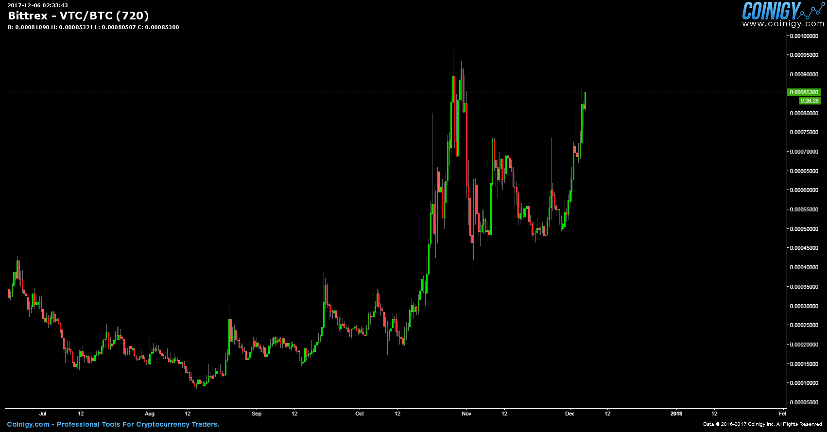 btc to vtc