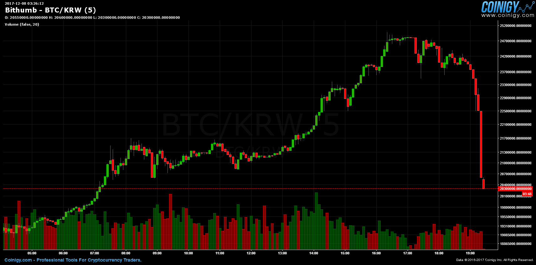 Bithumb Chart