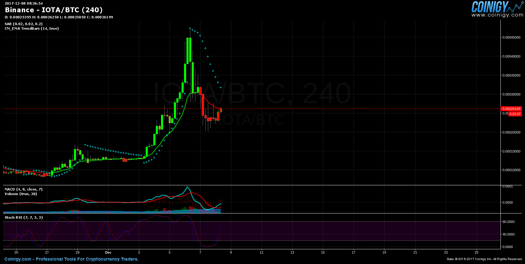 Binance Iota Chart