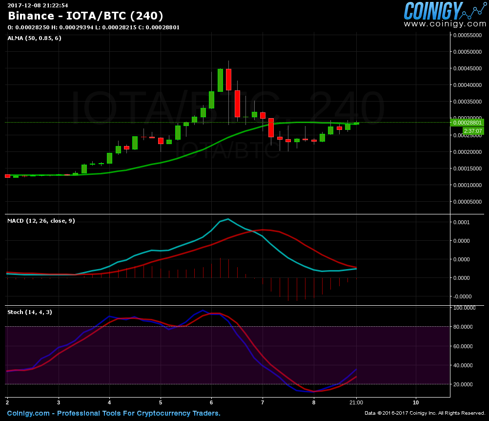 Binance Iota Chart