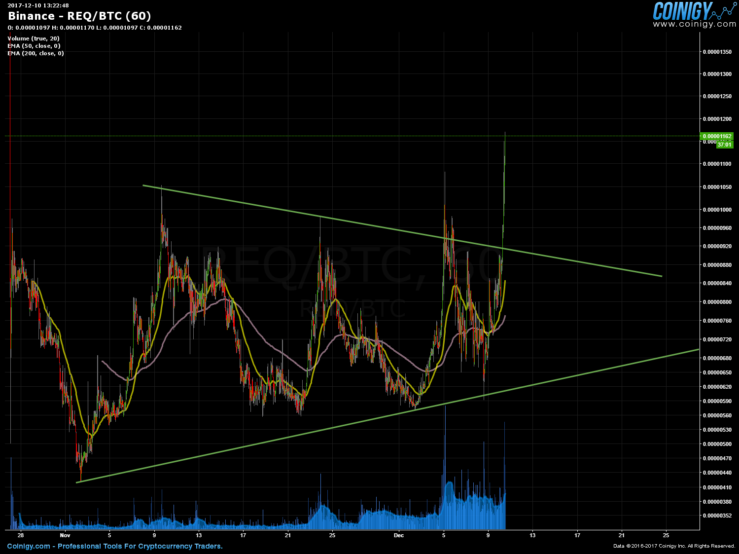 req to btc