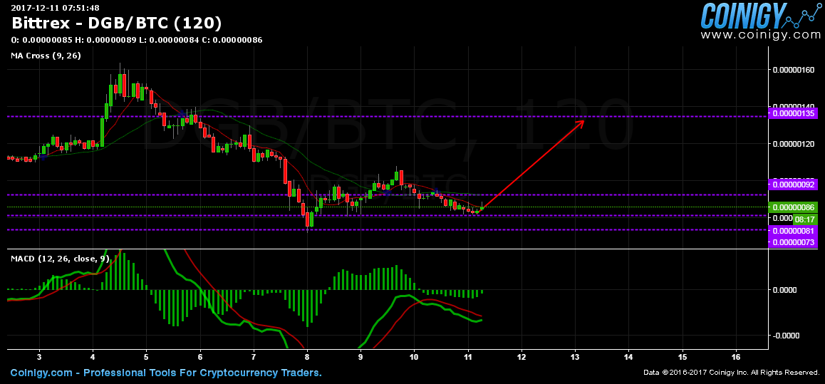 dgb btc investing