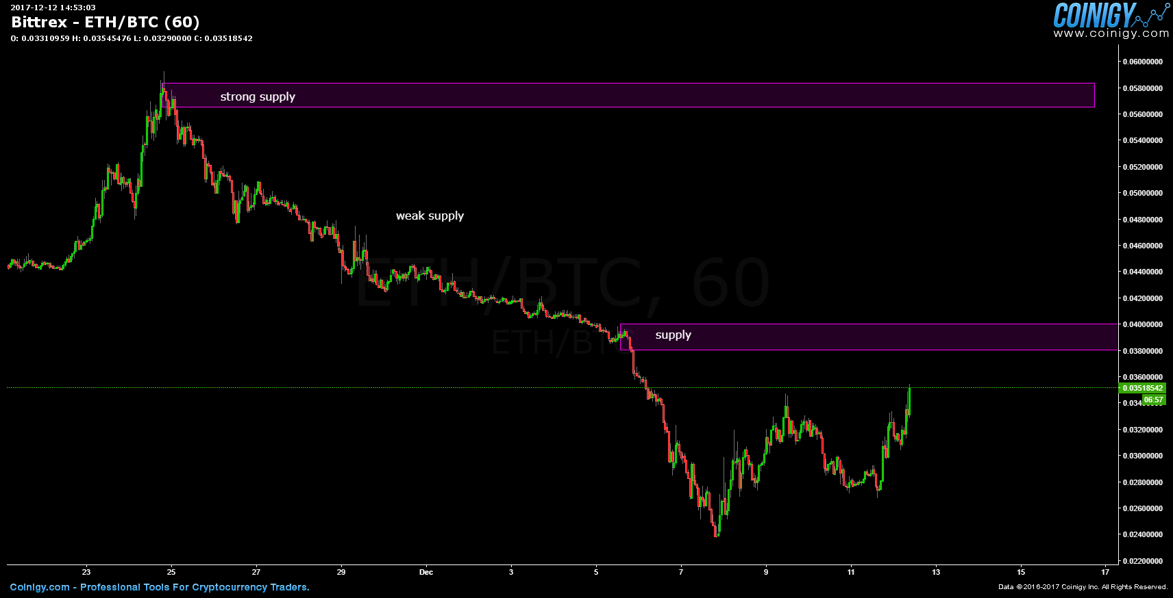 Eth Btc Chart Bittrex