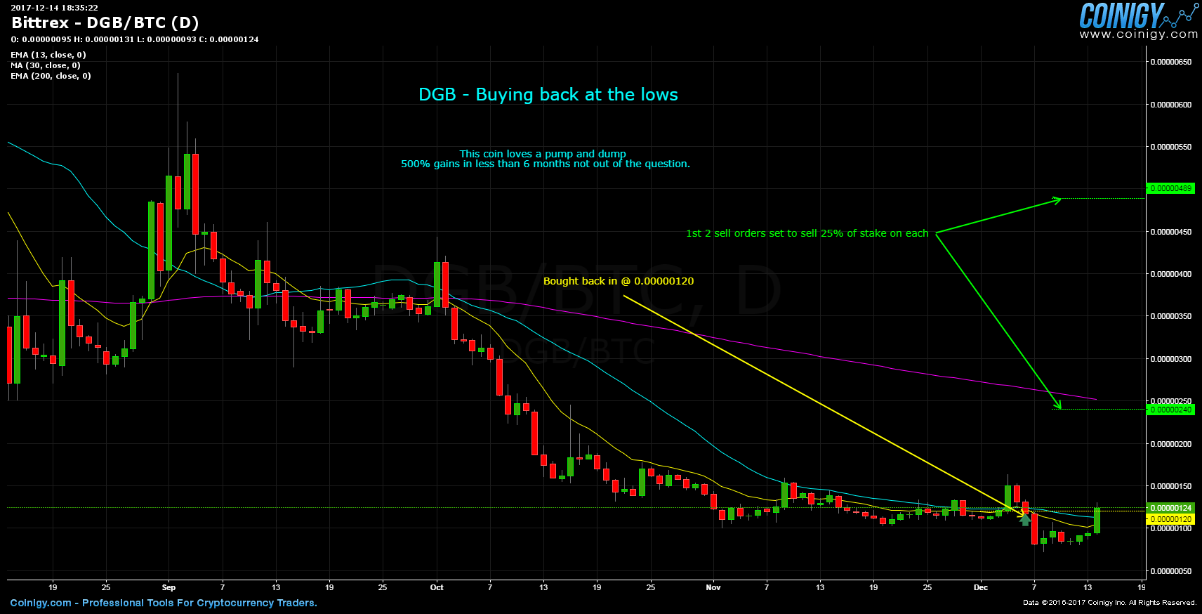 dgb btc investing