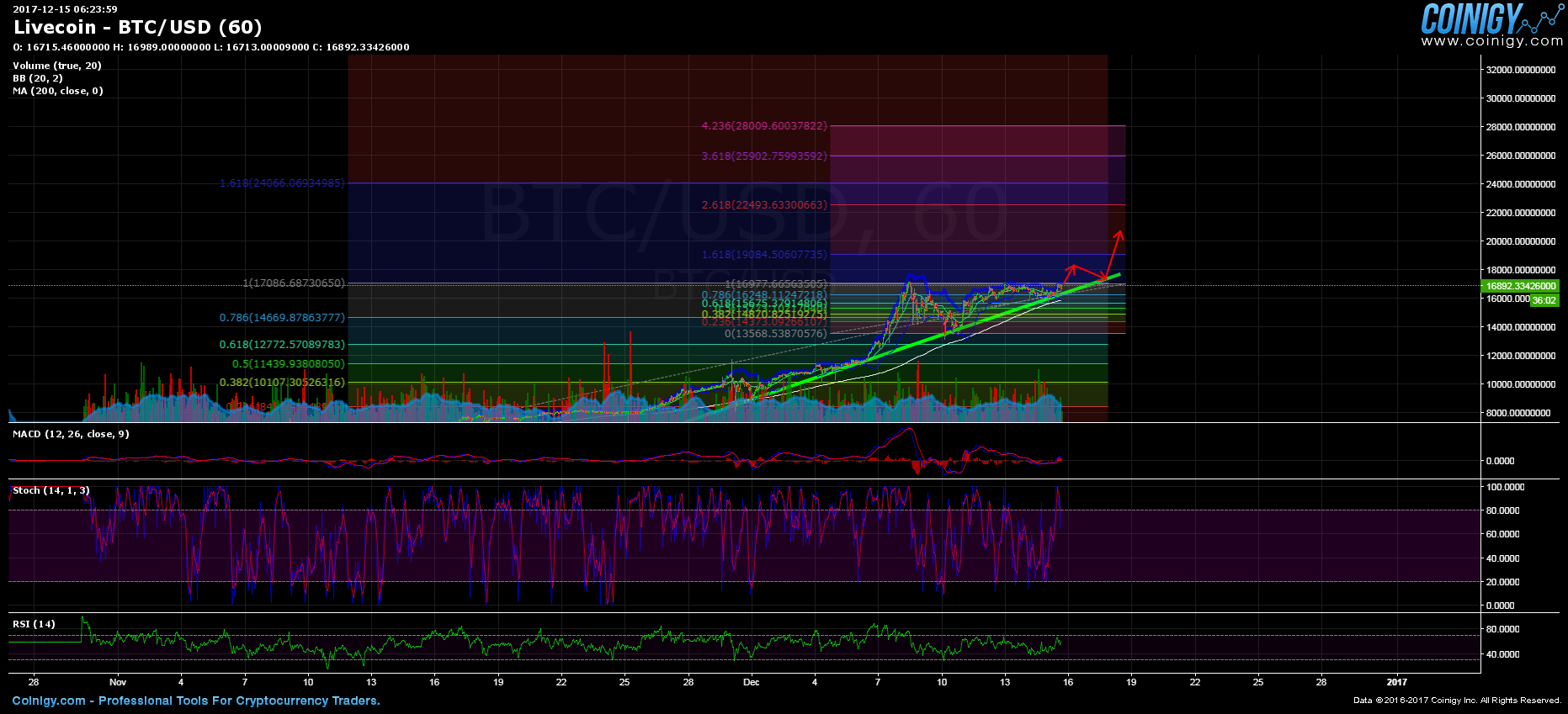 Btc Usd Chart Live 2017 12 15 06 23 59 Coinigy Btc Usd Chart Live 2017 12 15 06 23 59 Coinigy