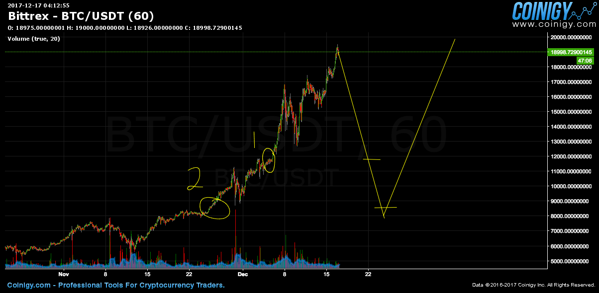Bittrex usd to usdt to btc adx of bitcoin