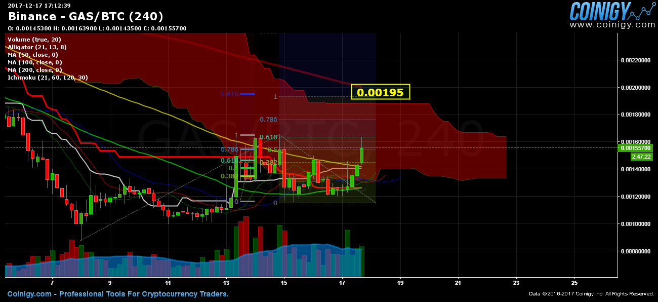 Gas Live Chart