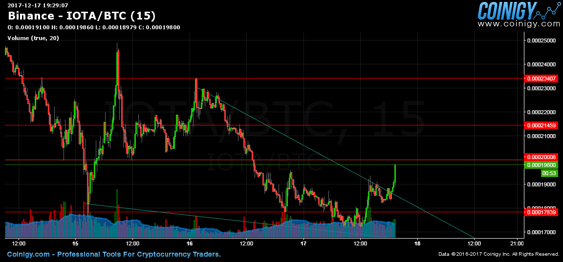 Binance Iota Chart