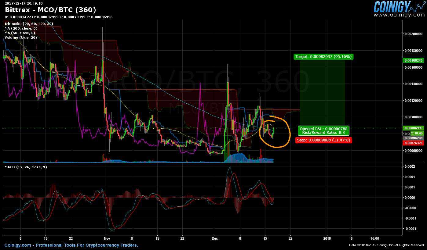 Mco Chart