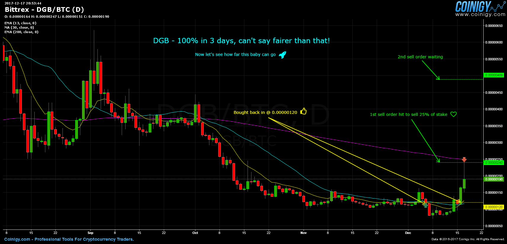 Dgb Btc Chart