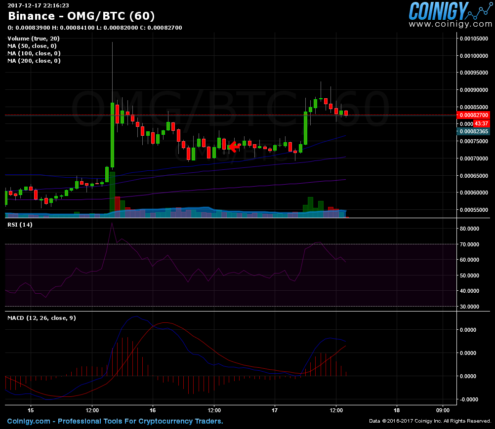 Btc Omg Chart