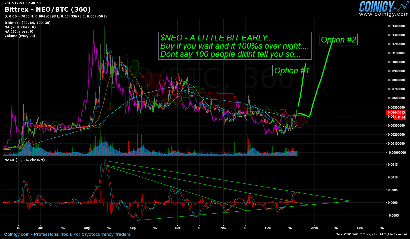 Bittrex NEO/BTC Chart - Published on Coinigy.com on ...