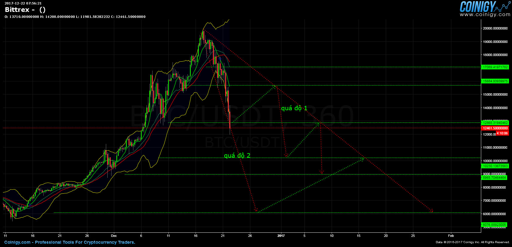 Bittrex Live Chart