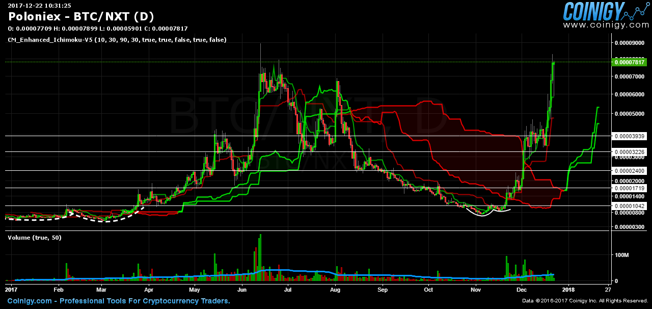 Nxt Chart