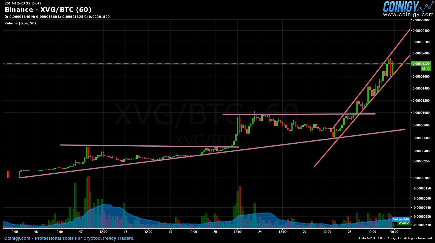 xvg btc chart