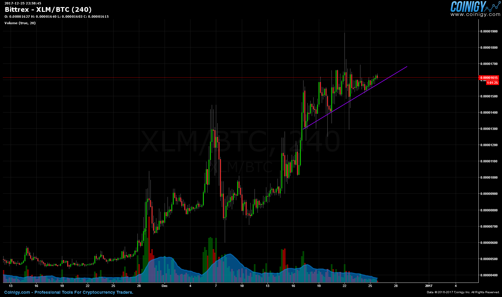 Xlm Btc Chart