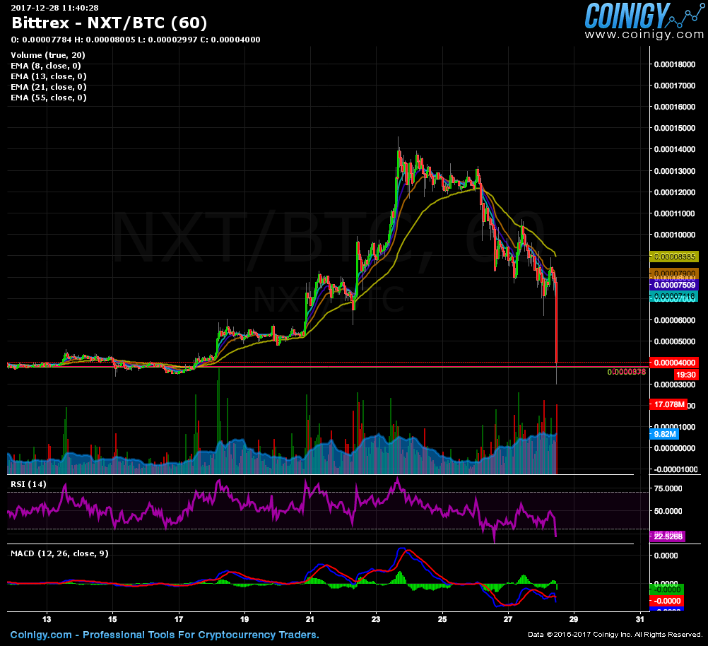 Nxt Cryptocurrency Chart