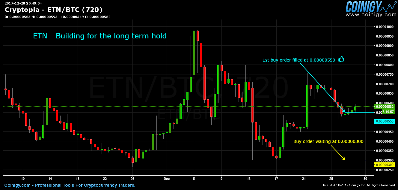 Etn Chart