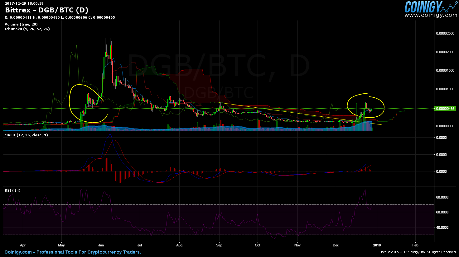 dgb btc investing