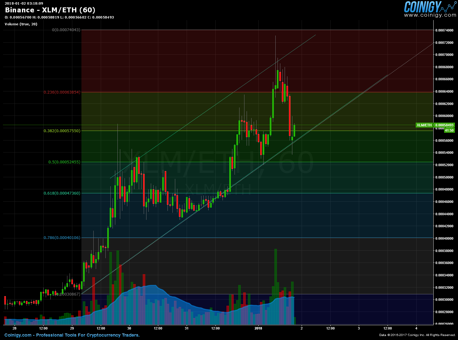 Xlm Chart Live