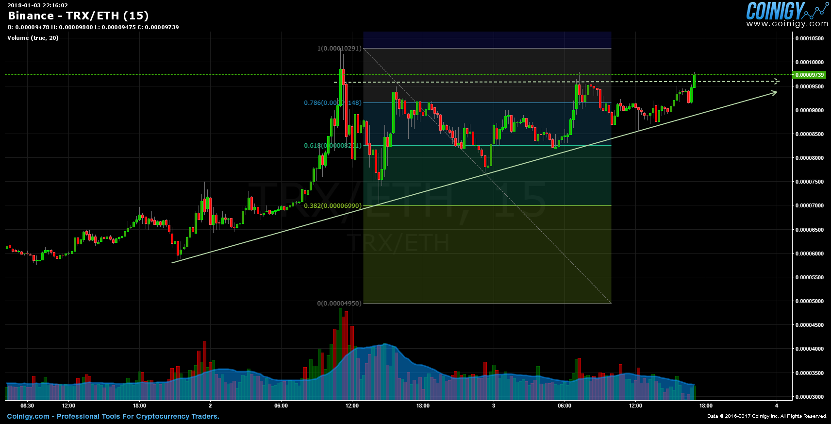 Trx Chart Binance