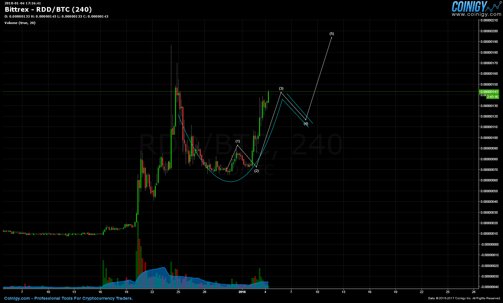 btc rdd chart