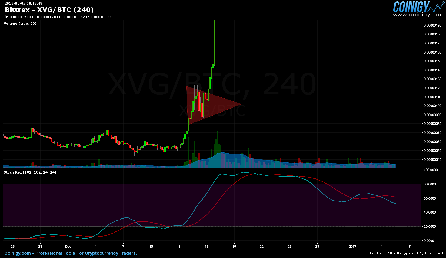 btc xvg bittrex