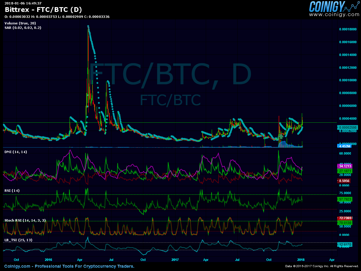Bittrex FTC/BTC Chart Published on on January 6th, 2018