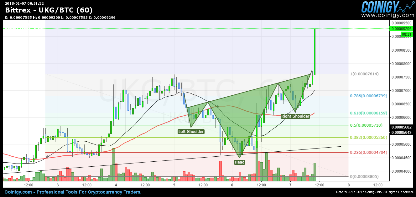 ukg btc bittrex