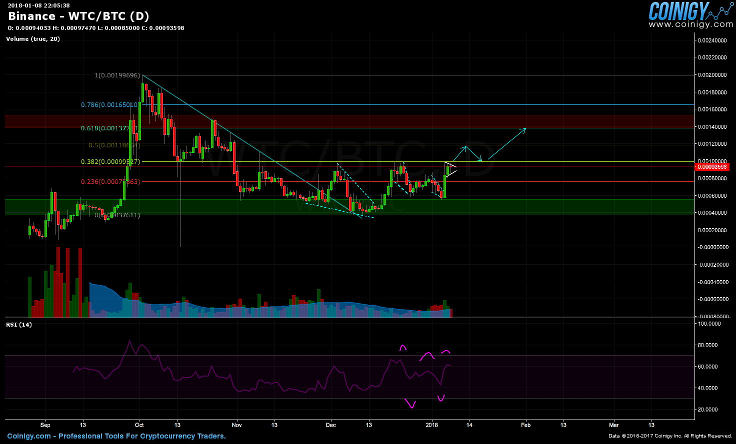 binance wtc btc chart published on coinigy com on wtc cryptocurrency chart