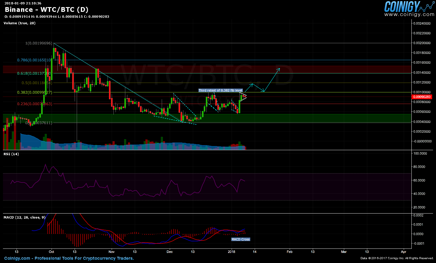 binance wtc btc chart published on coinigy com on wtc cryptocurrency chart