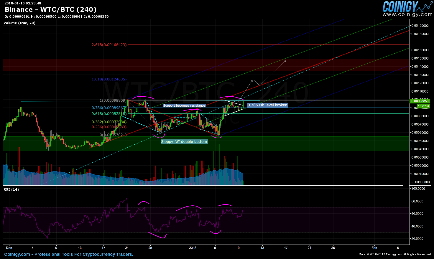 binance wtc btc chart published on coinigy com on wtc cryptocurrency chart
