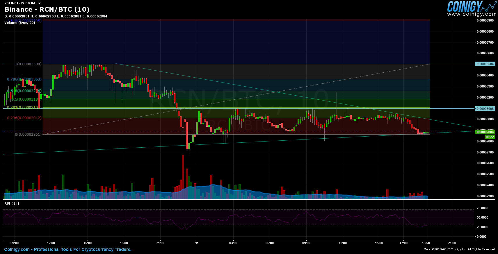 Rcn Coin Chart