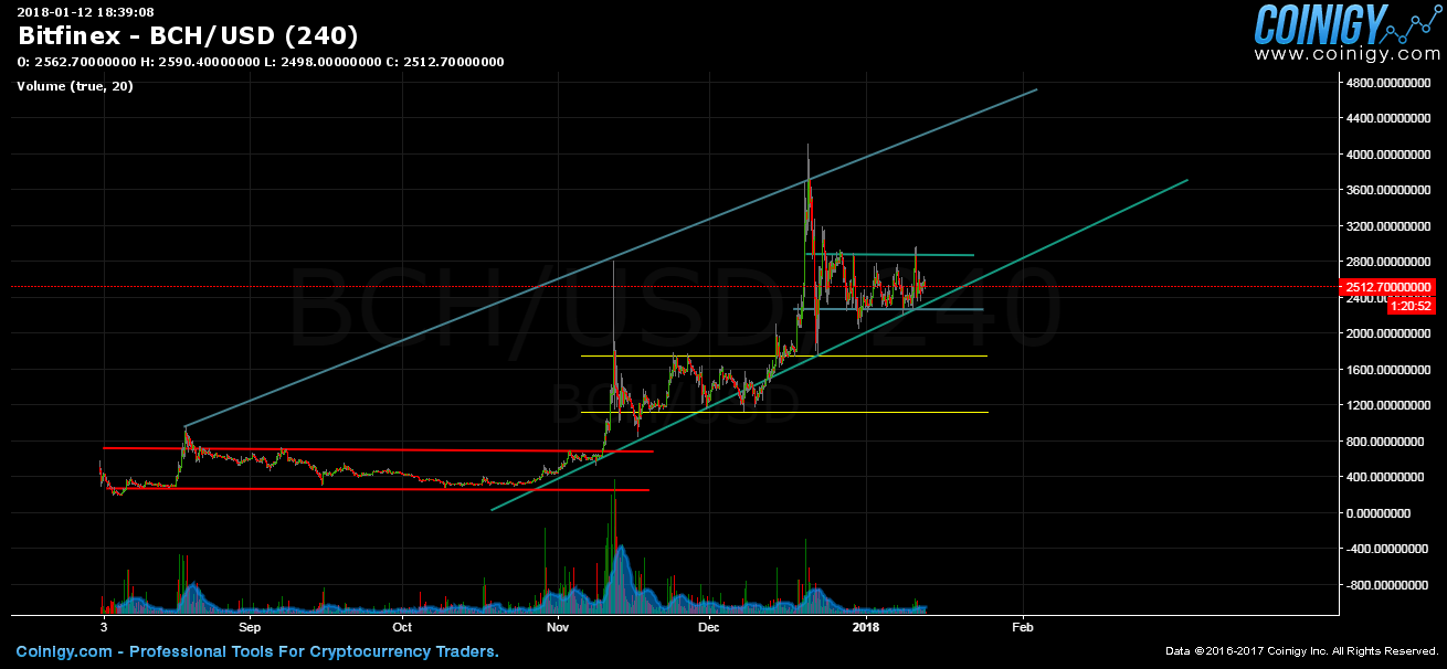 Bch Bitfinex Chart