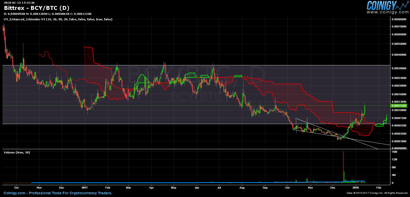 btc to bcc bittrex with limit