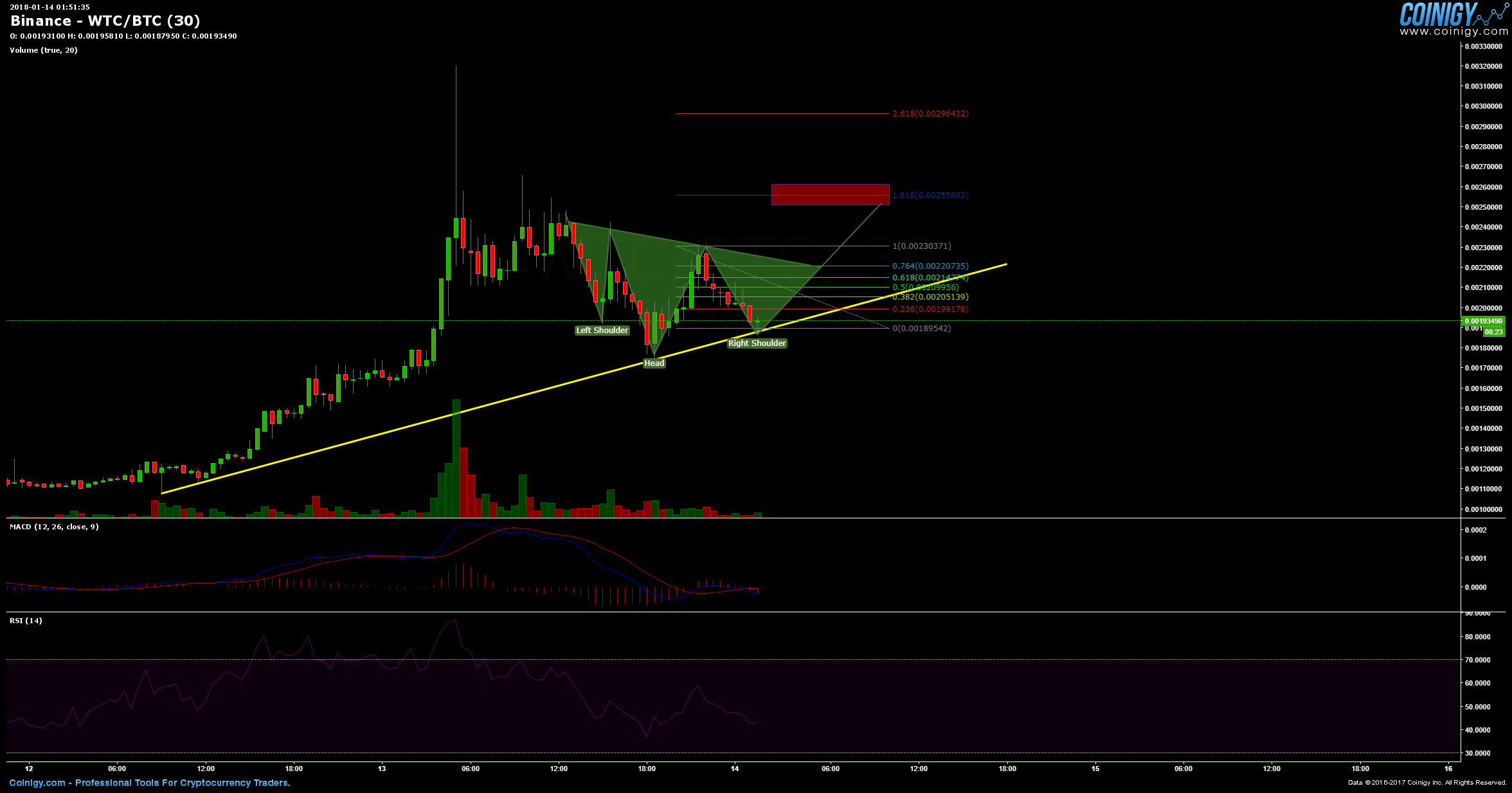 Wtc Cryptocurrency Chart